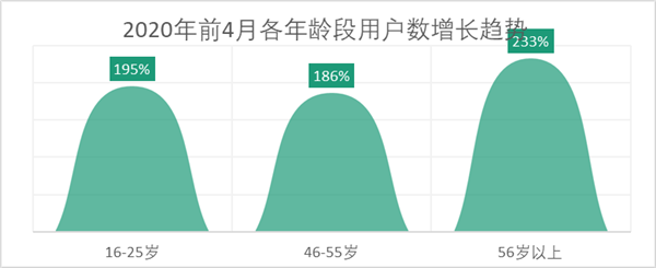 高龄用户订单暴涨85%的背后：京东如何让菜市场大妈满意？